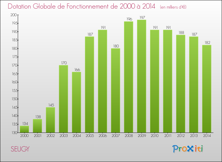 Evolution du montant de la Dotation Globale de Fonctionnement pour la commune de SEUGY de 2000 à 2014 Evolution du montant de la Dotation Globale de Fonctionnement pour SEUGY de 2000 à 2014