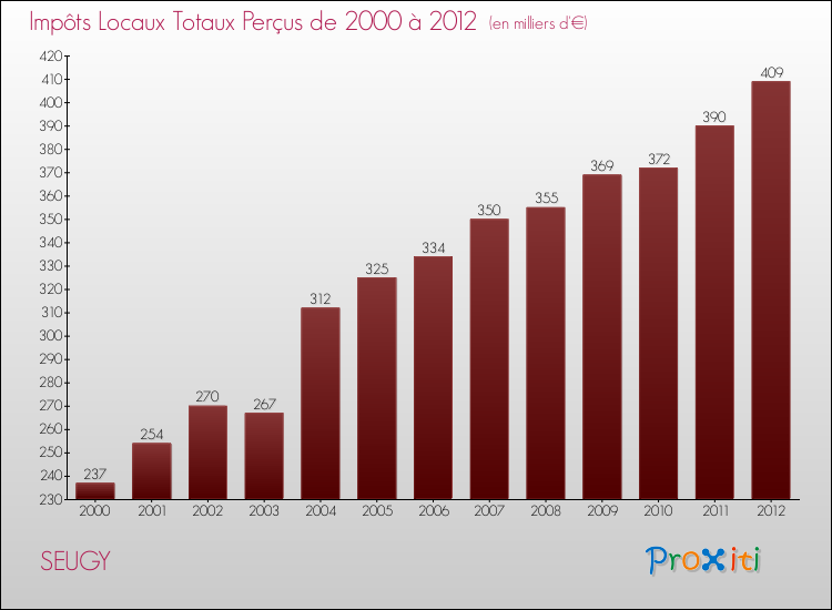 Evolution des Impôts Locaux pour la commune de SEUGY de 2000 à 2012 Evolution des Impôts Locaux pour SEUGY de 2000 à 2012