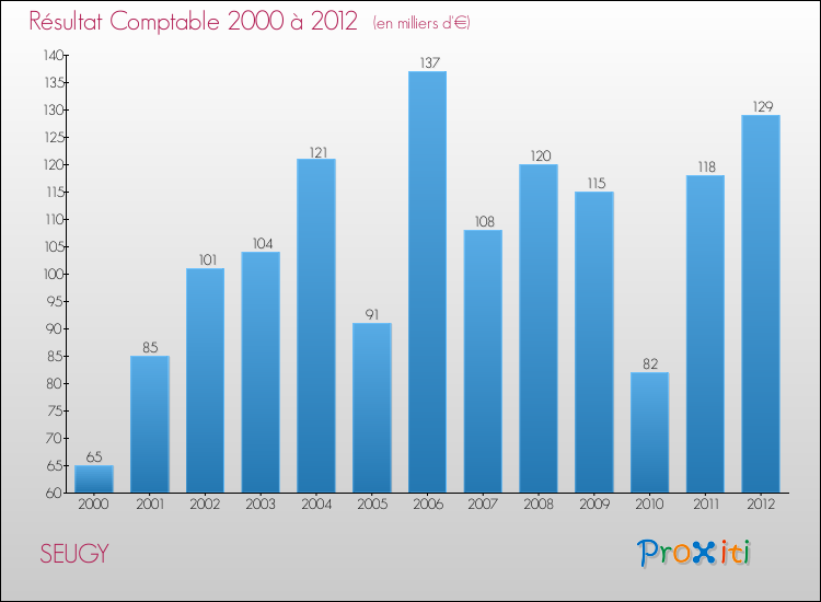 Evolution du résultat comptable pour la commune de SEUGY de 2000 à 2012 Evolution du résultat comptable pour SEUGY de 2000 à 2012