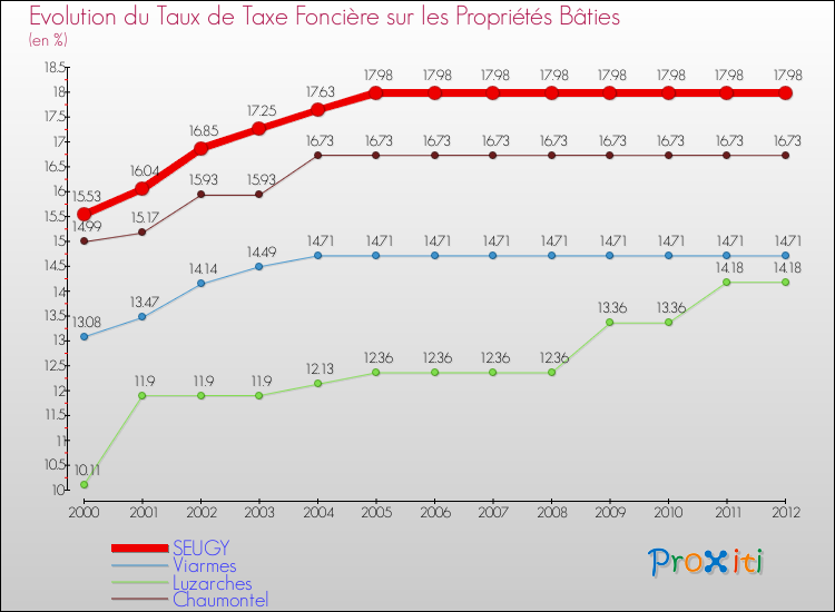 Evolution du taux de la taxe foncière sur le bati pour SEUGY et les communes proches de 2000 à 2012 Comparaison des taux de taxe foncière sur le bati pour SEUGY et les communes voisines de 2000 à 2012