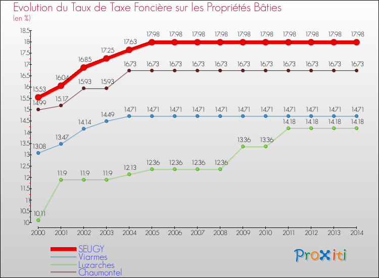 Evolution du taux de la taxe foncière sur le bati pour SEUGY et les communes proches de 2000 à 2014 Comparaison des taux de taxe foncière sur le bati pour SEUGY et les communes voisines de 2000 à 2014