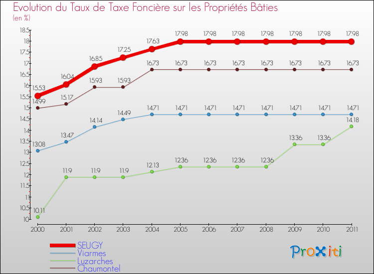 Evolution du taux de la taxe foncière sur le bati pour SEUGY et les communes proches Comparaison des taux de taxe foncière sur le bati pour SEUGY et les communes voisines