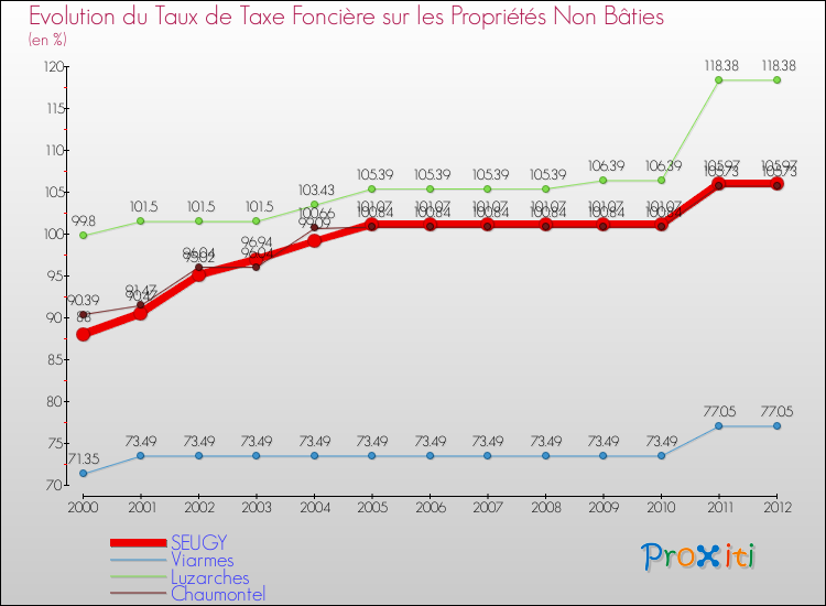Evolution du taux de la taxe foncière sur les immeubles et terrains non batis pour SEUGY et les communes proches de 2000 à 2012 Comparaison des taux de la taxe foncière sur les immeubles et terrains non batis pour SEUGY et les communes voisines de 2000 à 2012