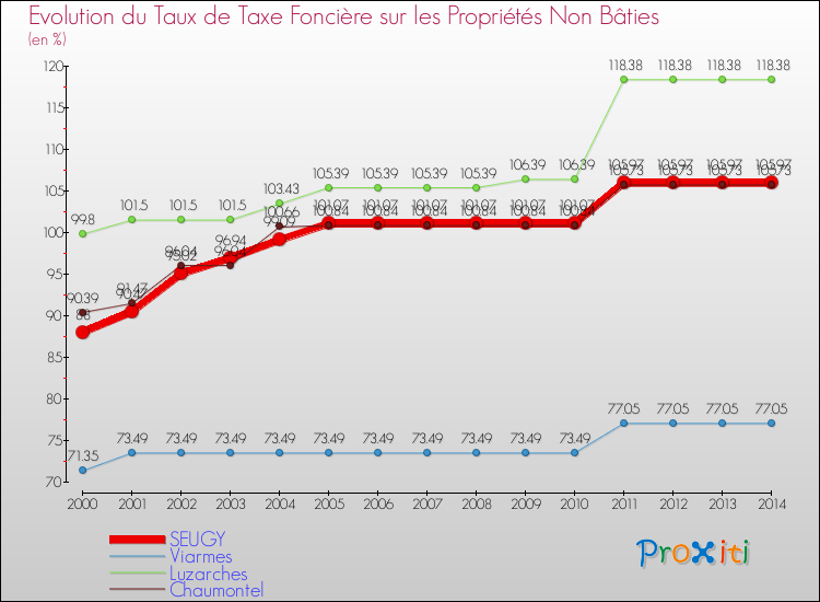 Evolution du taux de la taxe foncière sur les immeubles et terrains non batis pour SEUGY et les communes proches de 2000 à 2014 Comparaison des taux de la taxe foncière sur les immeubles et terrains non batis pour SEUGY et les communes voisines de 2000 à 2014