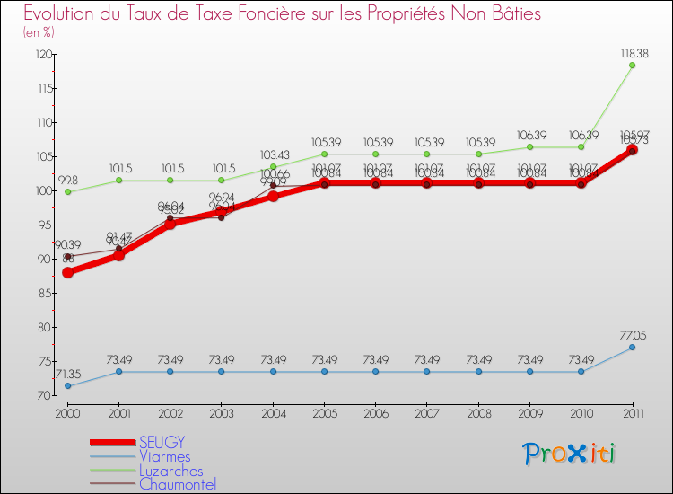 Evolution du taux de la taxe foncière sur les immeubles et terrains non batis pour SEUGY et les communes proches Comparaison des taux de la taxe foncière sur les immeubles et terrains non batis pour SEUGY et les communes voisines