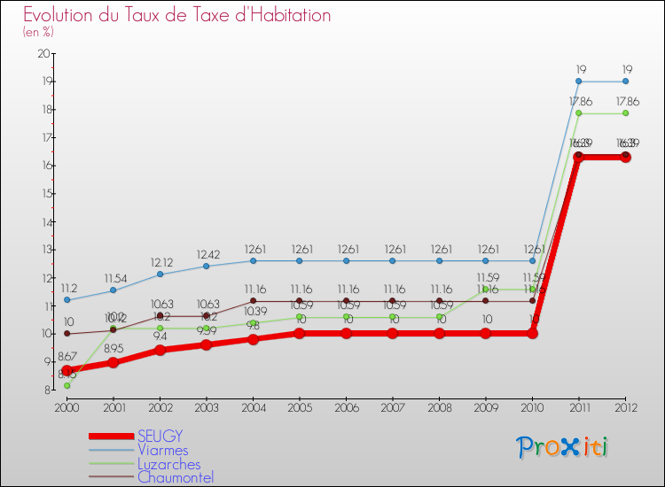 Evolution du taux de la taxe d'habitation pour SEUGY et les communes proches Comparaison des taux de la taxe d'habitation pour SEUGY et les communes voisines