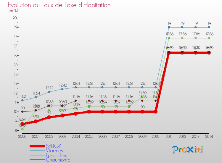 Evolution du taux de la taxe d'habitation pour SEUGY et les communes proches de 2000 à 2014 Comparaison des taux de la taxe d'habitation pour SEUGY et les communes voisines de 2000 à 2014