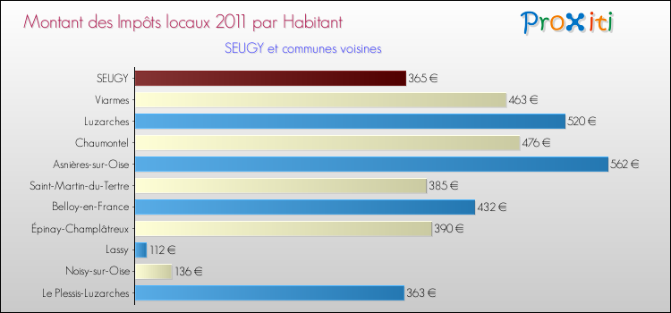 Montant des impôts locaux par Habitant pour SEUGY et les communes proches Comparaison des impôts locaux par habitant pour SEUGY et les communes voisines