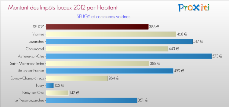 Montant des impôts locaux par Habitant pour SEUGY et les communes proches Comparaison des impôts locaux par habitant pour SEUGY et les communes voisines