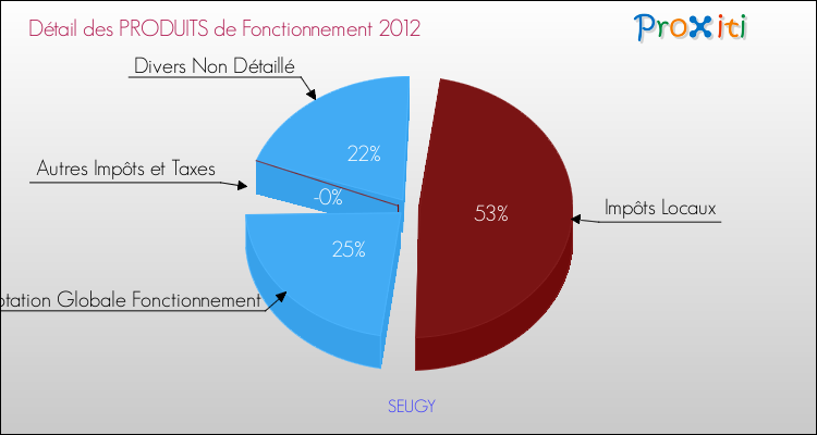 Décomposition du Budget de Fonctionnement 2012 de la commune de SEUGY Budget de Fonctionnement 2012 pour la commune de SEUGY