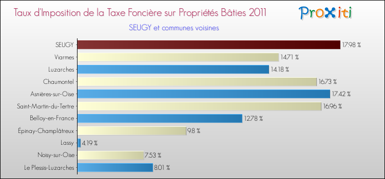 Taux d'imposition de la taxe foncière sur le bati 2011 pour SEUGY et les communes proches Comparaison des taux d'imposition de la taxe foncière sur le bati 2011 pour SEUGY et les communes voisines