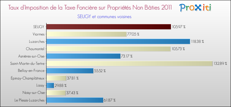 Taux d'imposition de la taxe foncière sur les immeubles et terrains non batis 2011 pour SEUGY et les communes proches Comparaison des taux d'imposition de la taxe foncière sur les immeubles et terrains non batis 2011 pour SEUGY et les communes voisines