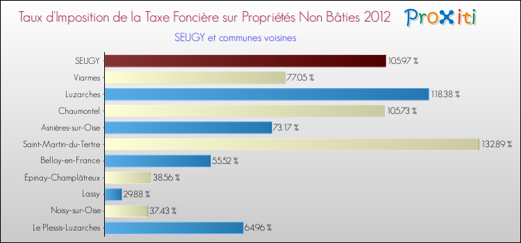 Taux d'imposition de la taxe foncière sur les immeubles et terrains non batis 2012 pour SEUGY et les communes proches Comparaison des taux d'imposition de la taxe foncière sur les immeubles et terrains non batis 2012 pour SEUGY et les communes voisines