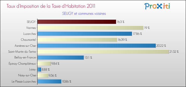 Taux d'imposition de la taxe d'habitation 2011 pour SEUGY et les communes proches Comparaison des taux d'imposition de la taxe d'habitation 2011 pour SEUGY et les communes voisines