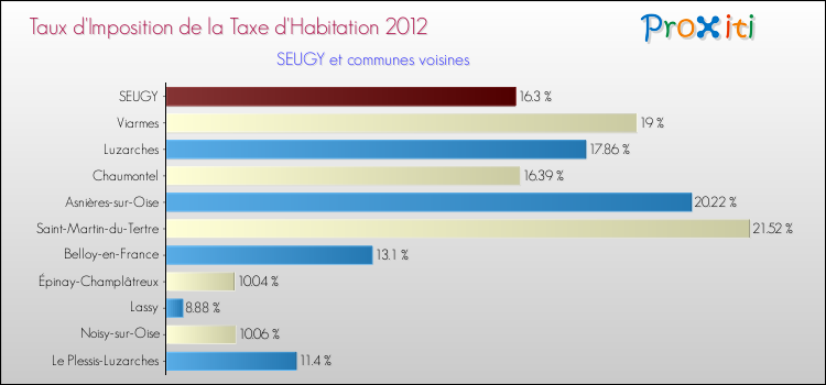 Taux d'imposition de la taxe d'habitation 2012 pour SEUGY et les communes proches Comparaison des taux d'imposition de la taxe d'habitation 2012 pour SEUGY et les communes voisines