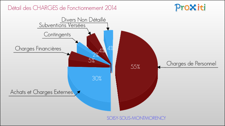 Décomposition des Charges de Fonctionnement 2014 de la commune de SOISY-SOUS-MONTMORENCY Charges de Fonctionnement 2014 pour la commune de SOISY-SOUS-MONTMORENCY