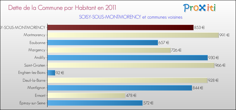 Dette par habitant de la commune en 2011 pour SOISY-SOUS-MONTMORENCY et les communes proches Comparaison de la dette par habitant de la commune en 2011 pour SOISY-SOUS-MONTMORENCY et les communes voisines