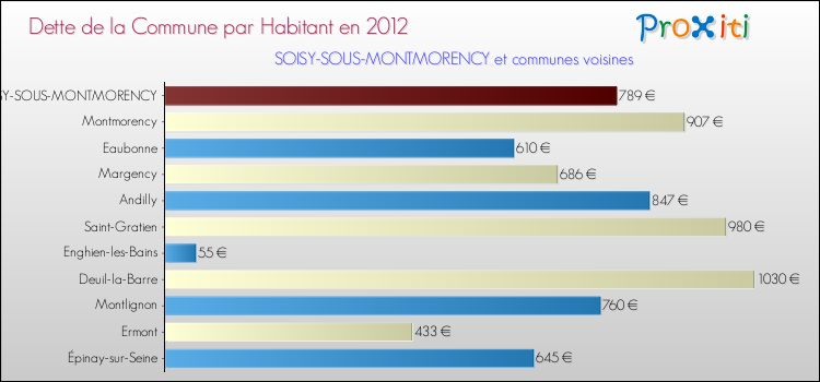 Dette par habitant de la commune en 2012 pour SOISY-SOUS-MONTMORENCY et les communes proches Comparaison de la dette par habitant de la commune en 2012 pour SOISY-SOUS-MONTMORENCY et les communes voisines