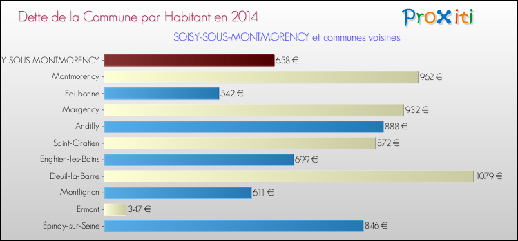 Dette par habitant de la commune en 2014 pour SOISY-SOUS-MONTMORENCY et les communes proches Comparaison de la dette par habitant de la commune en 2014 pour SOISY-SOUS-MONTMORENCY et les communes voisines