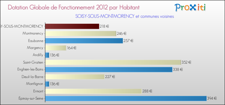 Montant des dotations globales de fonctionnement DGF par Habitant pour SOISY-SOUS-MONTMORENCY et les communes proches Comparaison des des dotations globales de fonctionnement DGF par habitant pour SOISY-SOUS-MONTMORENCY et les communes voisines