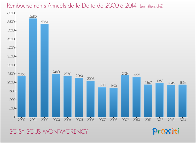 Evolution de l'annuité de la dette pour la commune de SOISY-SOUS-MONTMORENCY de 2000 à 2014 Annuités de la dette pour SOISY-SOUS-MONTMORENCY de 2000 à 2014