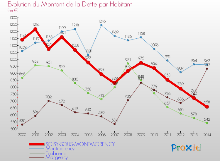 Evolution de la dette par habitant pour la commune de SOISY-SOUS-MONTMORENCY et les communes proches de 2000 à 2014 Comparaison de la dette par habitant pour SOISY-SOUS-MONTMORENCY et les communes voisines de 2000 à 2014