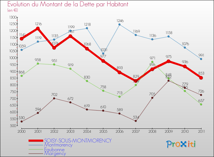 Evolution de la dette par habitant pour la commune de SOISY-SOUS-MONTMORENCY et les communes proches Comparaison de la dette par habitant pour SOISY-SOUS-MONTMORENCY et les communes voisines