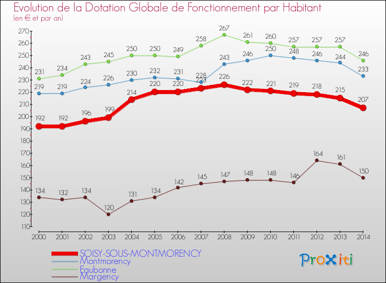 Evolution et montant de la dotation globale de fonctionnement par Habitant pour SOISY-SOUS-MONTMORENCY et les communes proches de 2000 à 2014. Comparaison des dotations globales de fonctionnement par habitant pour SOISY-SOUS-MONTMORENCY et les communes voisines de 2000 à 2014.