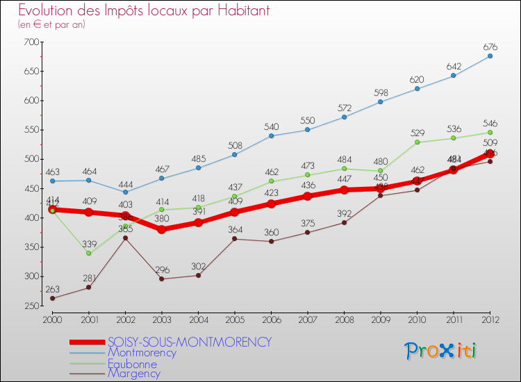 Evolution et montant des impôts locaux par Habitant pour SOISY-SOUS-MONTMORENCY et les communes proches Comparaison des impôts locaux par habitant pour SOISY-SOUS-MONTMORENCY et les communes voisines