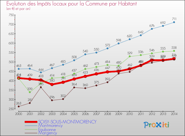 Evolution et montant des impôts locaux par Habitant pour SOISY-SOUS-MONTMORENCY et les communes proches de 2000 à 2014 Comparaison des impôts locaux par habitant pour SOISY-SOUS-MONTMORENCY et les communes voisines de 2000 à 2014