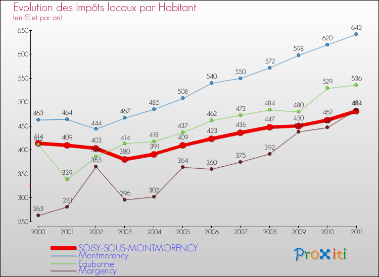 Evolution et montant des impôts locaux par Habitant pour SOISY-SOUS-MONTMORENCY et les communes proches Comparaison des impôts locaux par habitant pour SOISY-SOUS-MONTMORENCY et les communes voisines