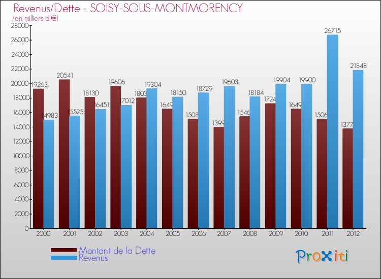 Evolution comparée de la dette et des revenus pour la commune de SOISY-SOUS-MONTMORENCY de 2000 à 2012 Comparaison de la dette et des revenus pour SOISY-SOUS-MONTMORENCY de 2000 à 2012