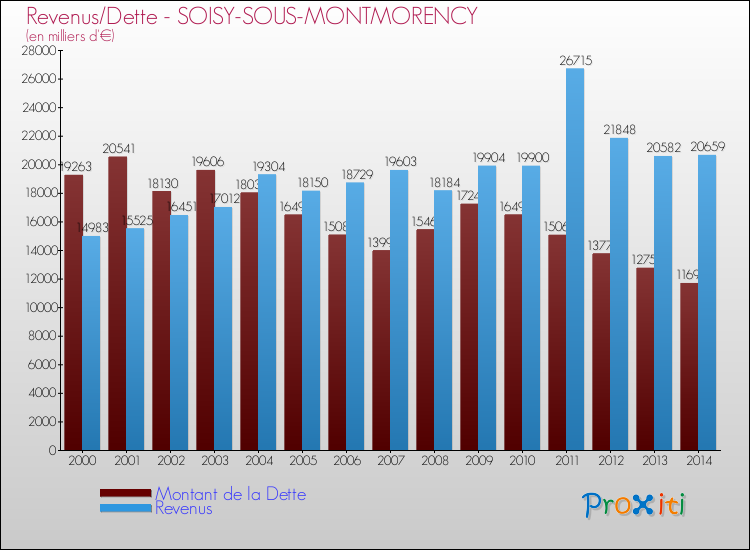 Evolution comparée de la dette et des revenus pour la commune de SOISY-SOUS-MONTMORENCY de 2000 à 2014 Comparaison de la dette et des revenus pour SOISY-SOUS-MONTMORENCY de 2000 à 2014