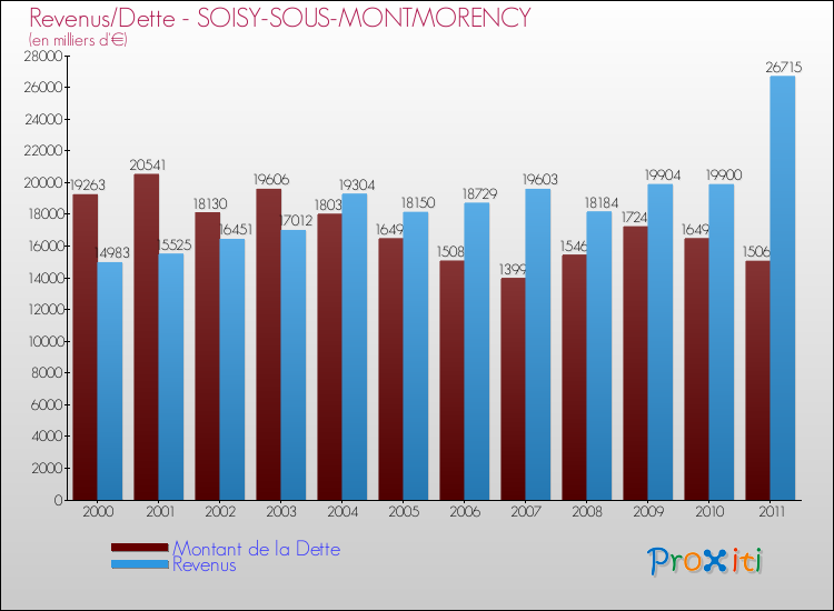 Evolution comparée de la dette et des revenus pour la commune de SOISY-SOUS-MONTMORENCY de 2000 à 2011 Comparaison de la dette et des revenus pour SOISY-SOUS-MONTMORENCY de 2000 à 2011