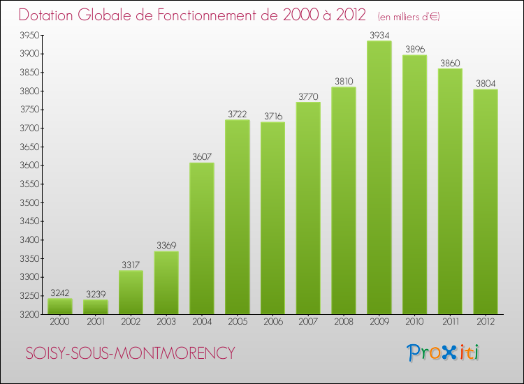 Evolution du montant de la Dotation Globale de Fonctionnement pour la commune de SOISY-SOUS-MONTMORENCY de 2000 à 2012 Evolution du montant de la Dotation Globale de Fonctionnement pour SOISY-SOUS-MONTMORENCY de 2000 à 2012