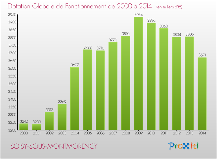 Evolution du montant de la Dotation Globale de Fonctionnement pour la commune de SOISY-SOUS-MONTMORENCY de 2000 à 2014 Evolution du montant de la Dotation Globale de Fonctionnement pour SOISY-SOUS-MONTMORENCY de 2000 à 2014