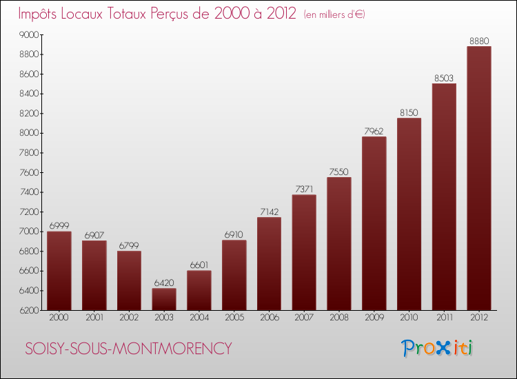 Evolution des Impôts Locaux pour la commune de SOISY-SOUS-MONTMORENCY de 2000 à 2012 Evolution des Impôts Locaux pour SOISY-SOUS-MONTMORENCY de 2000 à 2012