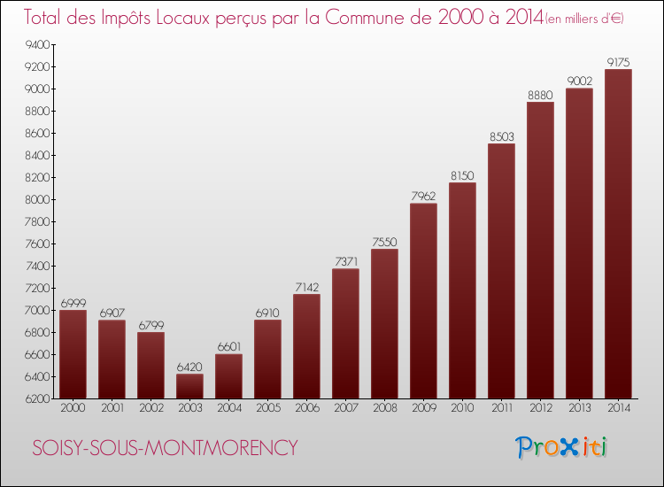 Evolution des Impôts Locaux pour la commune de SOISY-SOUS-MONTMORENCY de 2000 à 2014 Evolution des Impôts Locaux pour SOISY-SOUS-MONTMORENCY de 2000 à 2014