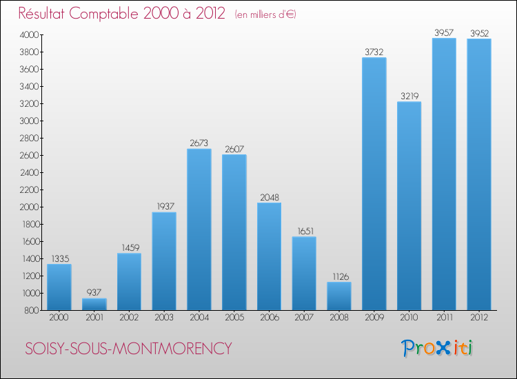 Evolution du résultat comptable pour la commune de SOISY-SOUS-MONTMORENCY de 2000 à 2012 Evolution du résultat comptable pour SOISY-SOUS-MONTMORENCY de 2000 à 2012