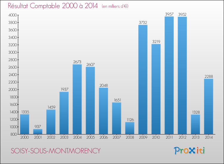 Evolution du résultat comptable pour la commune de SOISY-SOUS-MONTMORENCY de 2000 à 2014 Evolution du résultat comptable pour SOISY-SOUS-MONTMORENCY de 2000 à 2014