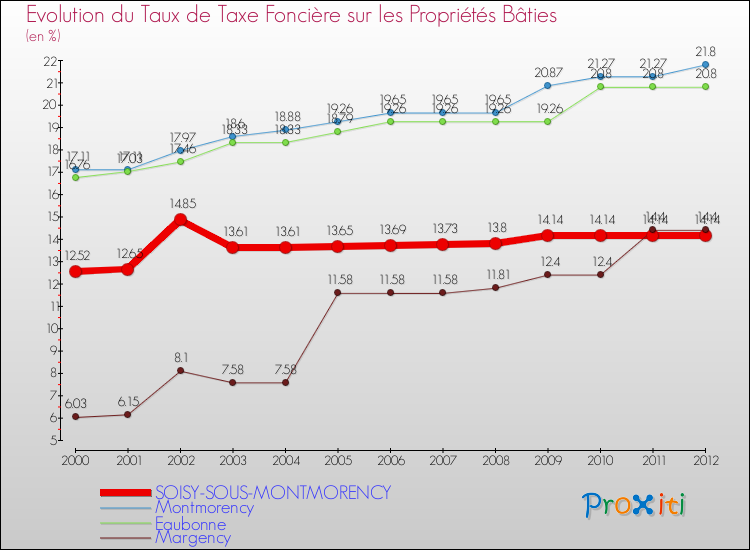 Evolution du taux de la taxe foncière sur le bati pour SOISY-SOUS-MONTMORENCY et les communes proches de 2000 à 2012 Comparaison des taux de taxe foncière sur le bati pour SOISY-SOUS-MONTMORENCY et les communes voisines de 2000 à 2012