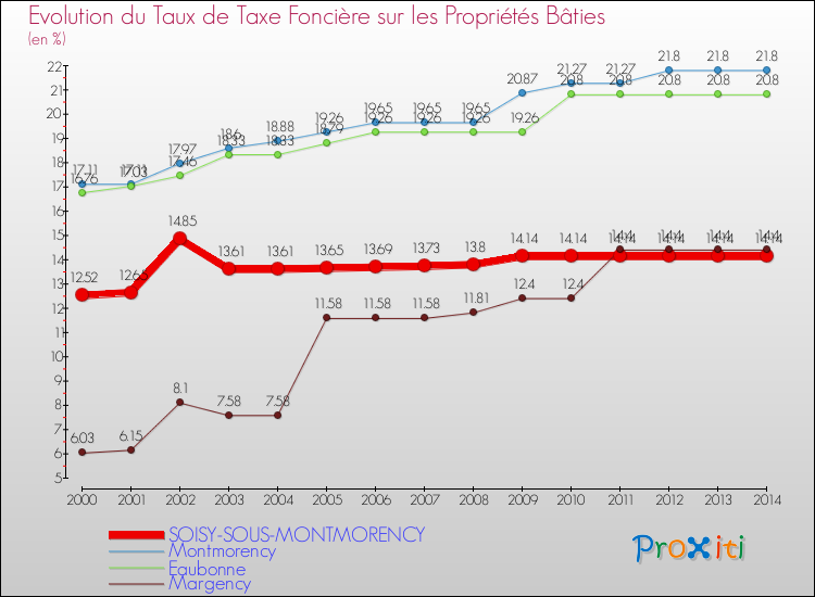 Evolution du taux de la taxe foncière sur le bati pour SOISY-SOUS-MONTMORENCY et les communes proches de 2000 à 2014 Comparaison des taux de taxe foncière sur le bati pour SOISY-SOUS-MONTMORENCY et les communes voisines de 2000 à 2014