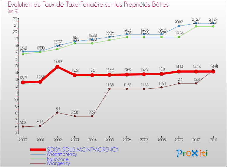 Evolution du taux de la taxe foncière sur le bati pour SOISY-SOUS-MONTMORENCY et les communes proches Comparaison des taux de taxe foncière sur le bati pour SOISY-SOUS-MONTMORENCY et les communes voisines