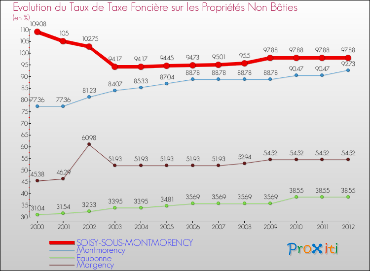Evolution du taux de la taxe foncière sur les immeubles et terrains non batis pour SOISY-SOUS-MONTMORENCY et les communes proches de 2000 à 2012 Comparaison des taux de la taxe foncière sur les immeubles et terrains non batis pour SOISY-SOUS-MONTMORENCY et les communes voisines de 2000 à 2012