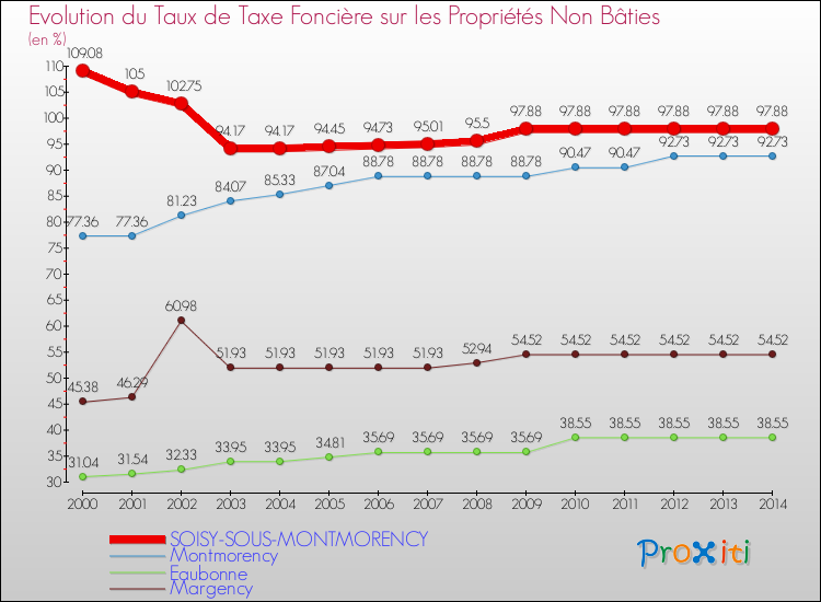 Evolution du taux de la taxe foncière sur les immeubles et terrains non batis pour SOISY-SOUS-MONTMORENCY et les communes proches de 2000 à 2014 Comparaison des taux de la taxe foncière sur les immeubles et terrains non batis pour SOISY-SOUS-MONTMORENCY et les communes voisines de 2000 à 2014