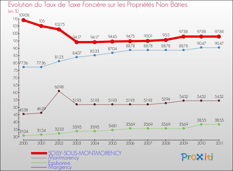 Evolution du taux de la taxe foncière sur les immeubles et terrains non batis pour SOISY-SOUS-MONTMORENCY et les communes proches Comparaison des taux de la taxe foncière sur les immeubles et terrains non batis pour SOISY-SOUS-MONTMORENCY et les communes voisines