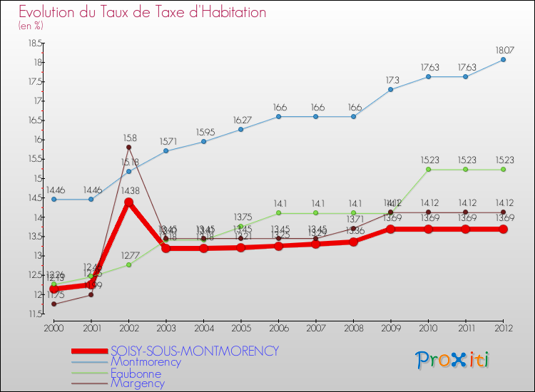 Evolution du taux de la taxe d'habitation pour SOISY-SOUS-MONTMORENCY et les communes proches Comparaison des taux de la taxe d'habitation pour SOISY-SOUS-MONTMORENCY et les communes voisines
