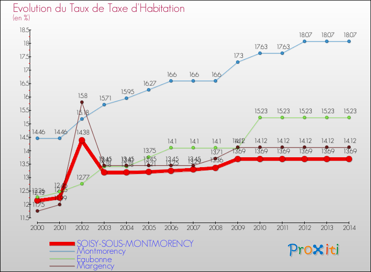 Evolution du taux de la taxe d'habitation pour SOISY-SOUS-MONTMORENCY et les communes proches de 2000 à 2014 Comparaison des taux de la taxe d'habitation pour SOISY-SOUS-MONTMORENCY et les communes voisines de 2000 à 2014