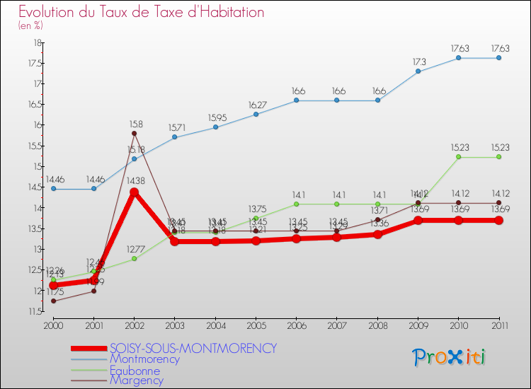 Evolution du taux de la taxe d'habitation pour SOISY-SOUS-MONTMORENCY et les communes proches Comparaison des taux de la taxe d'habitation pour SOISY-SOUS-MONTMORENCY et les communes voisines