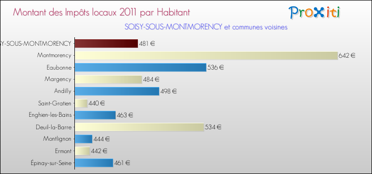 Montant des impôts locaux par Habitant pour SOISY-SOUS-MONTMORENCY et les communes proches Comparaison des impôts locaux par habitant pour SOISY-SOUS-MONTMORENCY et les communes voisines